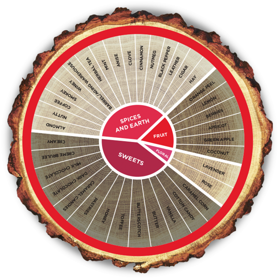 bourbon-and-whiskey-flavor-and-tasting-wheel-bourbonblog