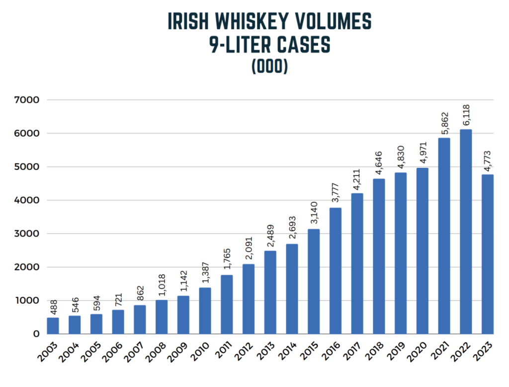 Irish Whiskey Growth